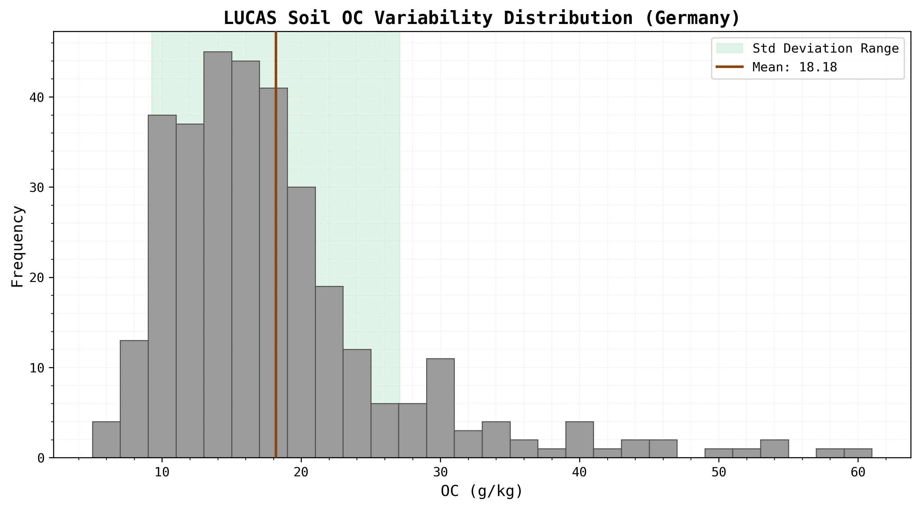 Distribution of organic carbon (OC) values in the LUCAS dataset for Germany