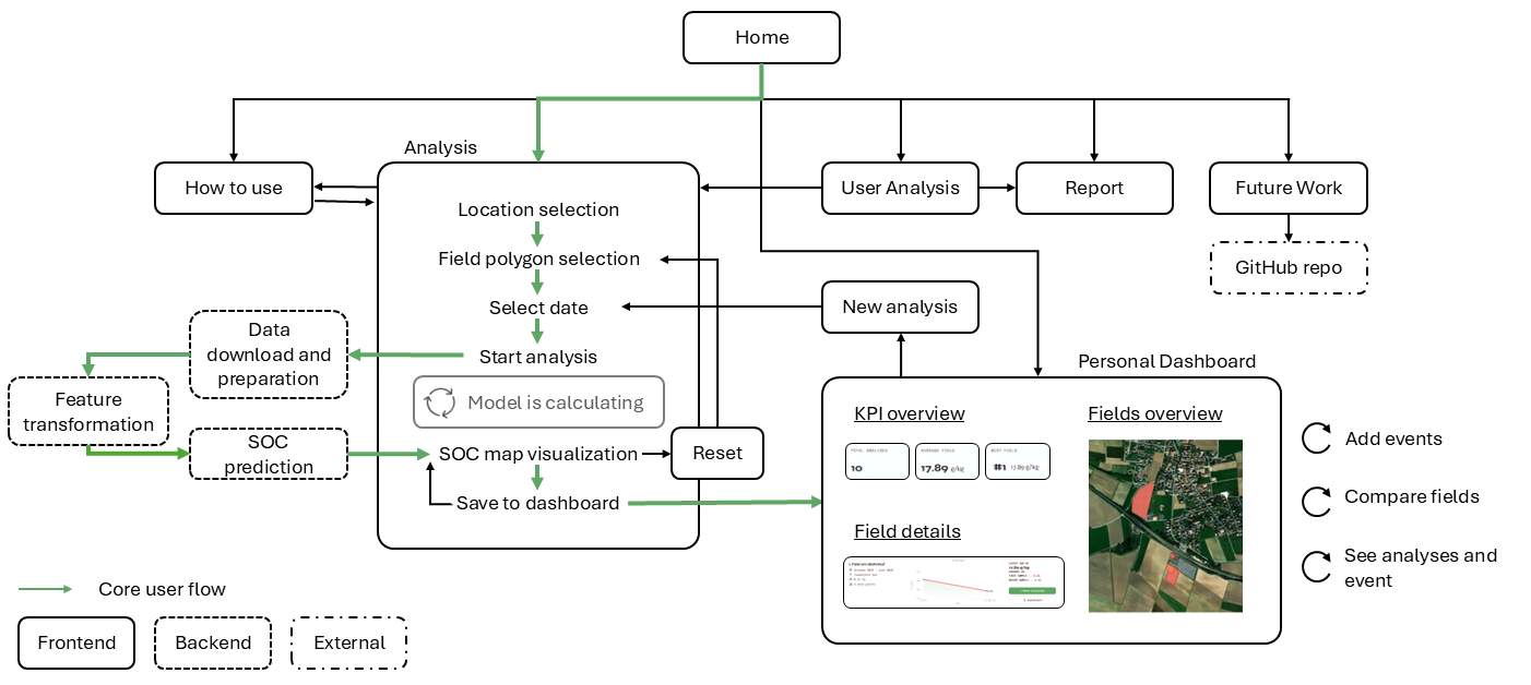AgroScan workflow overview showing the core user interaction pathway