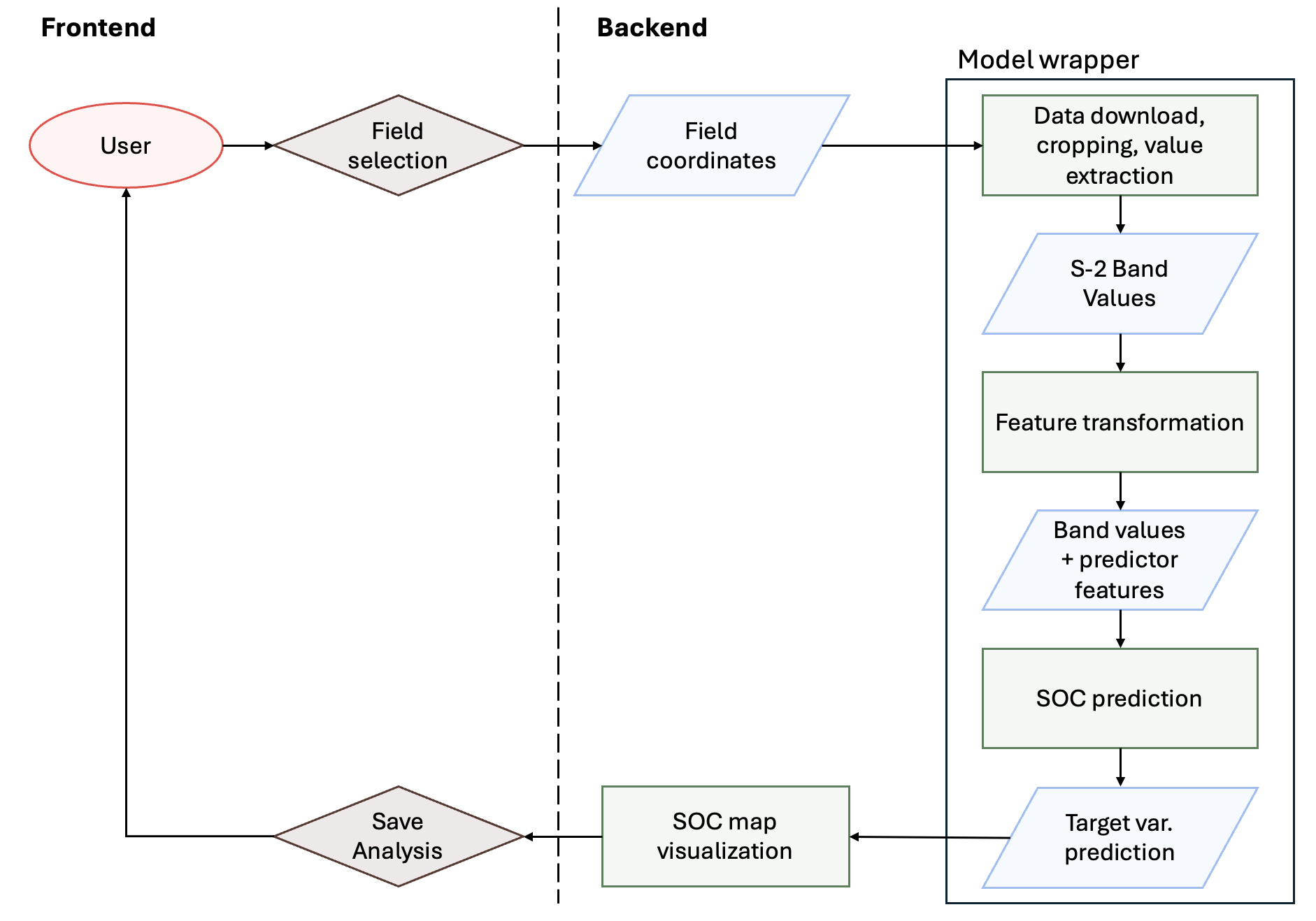 Flow diagram of user-model interaction on AgroScan Website