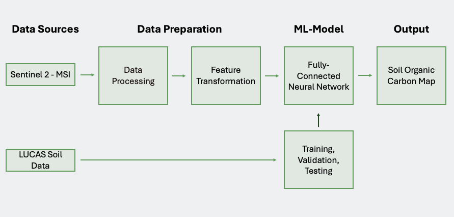 Flow chart of the machine learning model