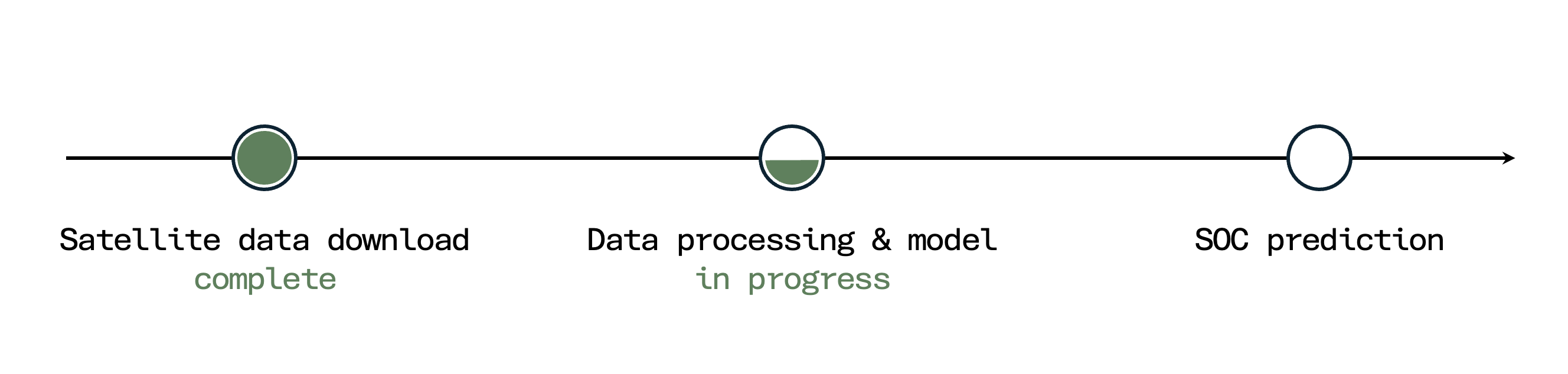 Mockup: loading page with pipeline steps